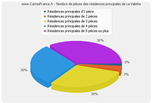 Nombre de pièces des résidences principales de La Valette